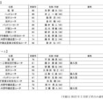 阪神　来季のスタッフを正式発表　１軍組閣は変化なし　藤井康雄氏が１、２軍巡回打撃コーチ就任
