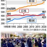 【経済】韓国に抜かれた日本の平均賃金　賃上げできない深刻事情