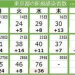 【新型コロナ】東京都で新たに76人感染 　70人を上回るのは10月13日以来 12月29日