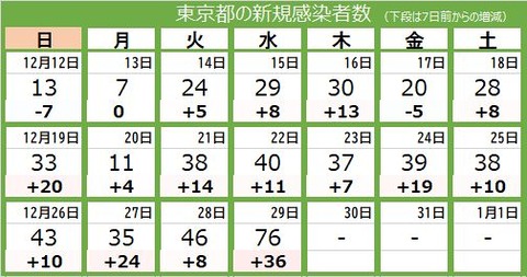 【新型コロナ】東京都で新たに76人感染 　70人を上回るのは10月13日以来 12月29日