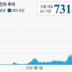 【韓国】コロナ重症1016人、初の1000人台… 新規確認7314人