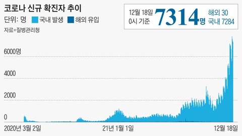 【韓国】コロナ重症1016人、初の1000人台… 新規確認7314人