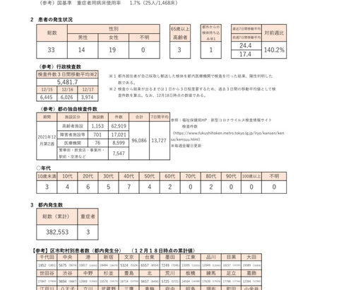 【東京都】新たに33人感染確認　先週日曜日比20人増　12月19日