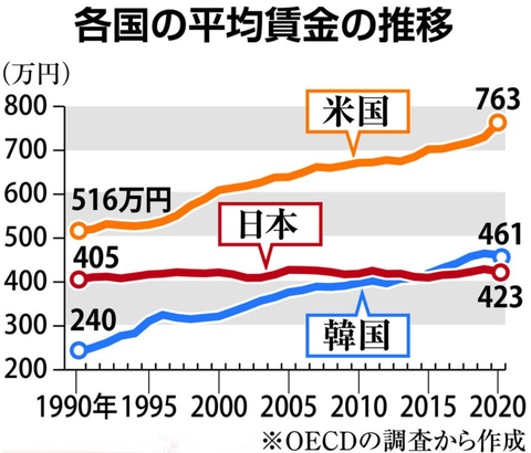 産経新聞「なんで日本は30年賃金の上がらない先進国最低の国になってしまったんだ?」　愛国新聞まで真実を報道してしまう
