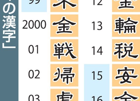 坂上忍、今年の漢字にポロリ「ああ～！また金？あ～あ」