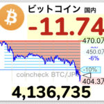 【悲報】ビットコイン、一日で100万円下落