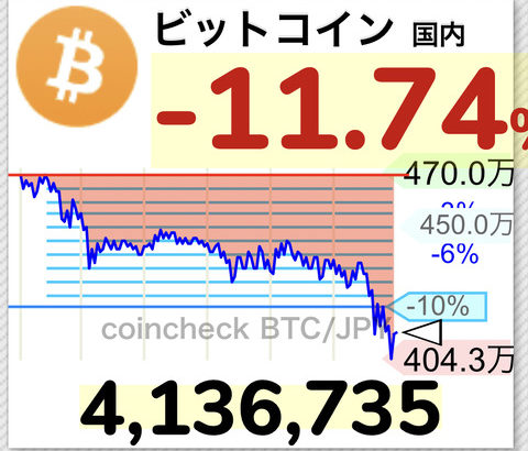 【悲報】ビットコイン、一日で100万円下落
