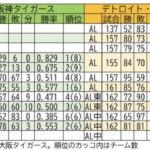 【朗報】阪神タイガースの「寅年ポストシーズン進出確率」は十二支最多タイだったｗｗｗｗｗｗｗｗ