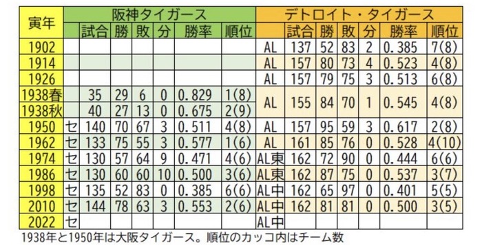 【朗報】阪神タイガースの「寅年ポストシーズン進出確率」は十二支最多タイだったｗｗｗｗｗｗｗｗ