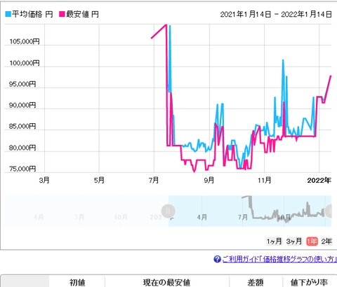 【悲報】グラボさらに値上がり、RTX3060Tiが10万円へ