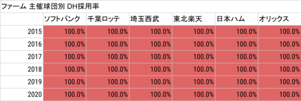 【悲報】DH拒否球団、判明ｗｗｗ