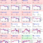 【速報】日経一時２万８０００円割れ！ドル円も１１３円台突入！