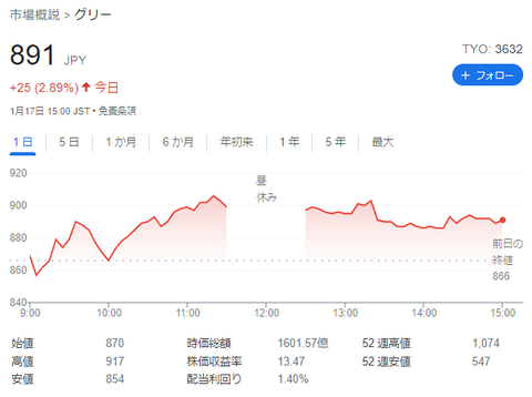 【風説の流布】グリー株が急騰、ネット上で真偽不明の買収情報