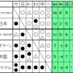 【朗報】サッカー日本代表…改めて順位を見たら楽勝すぎるｗｗｗｗｗｗ