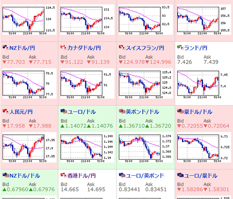 【為替相場】週明け、先週までの円高の流れは落ち着き円安方向　一時１１４．４円台　株価も上昇