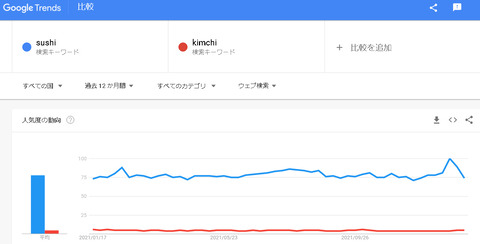 【韓国悲報】韓国料理、世界で全く人気なかった