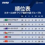 【悲報】日本とオーストラリア…じつは得失点差で大きく負けている…もし日本が負けたら一気にひっくり返る件ｗｗｗｗ
