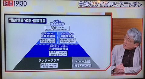 【画像】日本の階級社会ピラミッド、マジで怖い