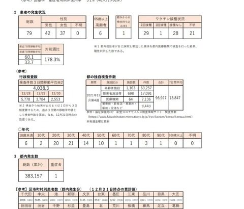 【1月1日】東京コロナ新規感染者 ７９人…