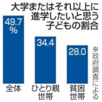 ひとり親家庭の半数「生活苦しい」　教育に影響、大学を目指す割合は34.4％