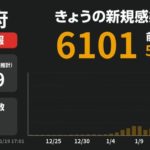 【悲報】新型コロナ 大阪府で新たに6101人感染確認 過去最多