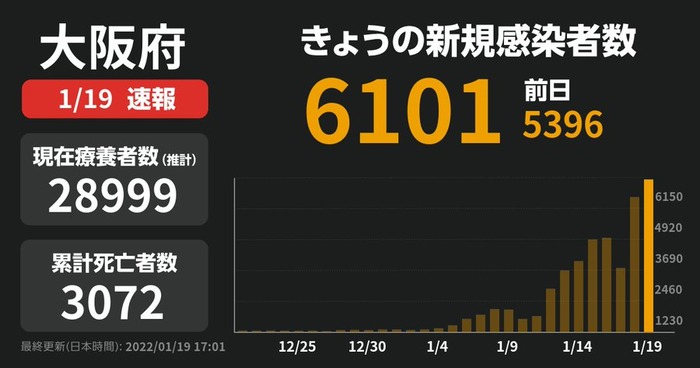 【悲報】新型コロナ 大阪府で新たに6101人感染確認 過去最多