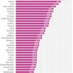 【肥満率】韓国人、先進国で２番目にスマート…１位は日本人