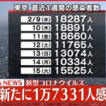 【速報】うっ、死者数が・・・本日（2/16）の気になる東京都の新規感染者数は⁉