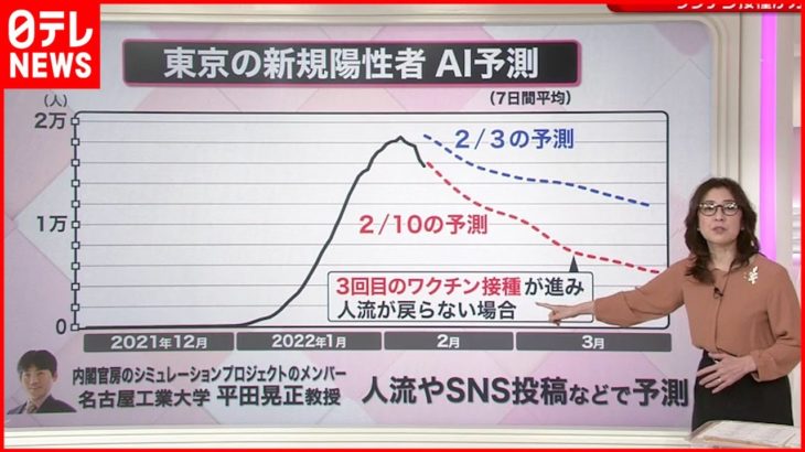 【速報】う～ん・・・本日（2/23）の気になる東京都の新規感染者数は⁉