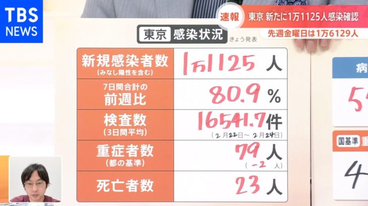 【速報】そう言えば、本日（2/25）の気になる東京都の新規感染者数は⁉