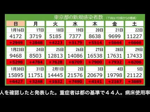 【速報】これヤバすぎるやろ‼本日（2/5）の気になる東京都の新規感染者数は⁉