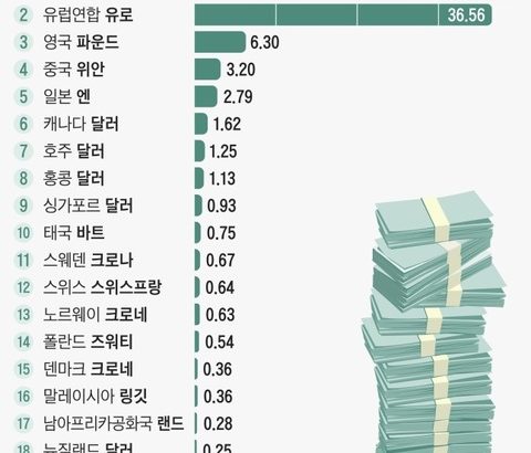 【経済】韓国紙「韓国が基軸通貨国になるのは不可能」