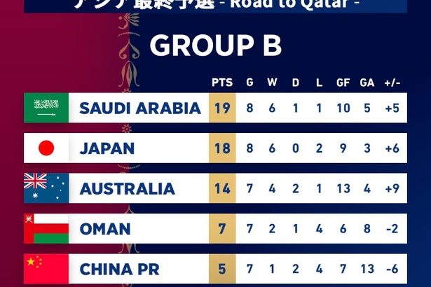 【アジア予選】まだ首位サウジアラビアが敗退する可能性もある模様ｗｗｗｗ