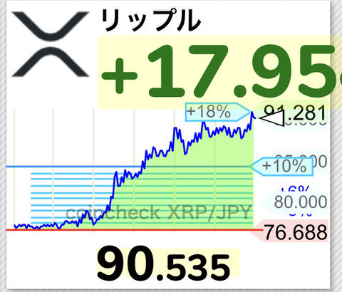 【速報】仮想通貨リップル90円突破！主要アルトコインで1番の高騰wwwwwwwwwww【XRP】