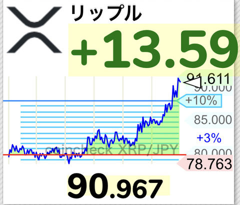 【速報】仮想通貨リップル急騰！90円突破するwwwwwwwwwwww【XRP】