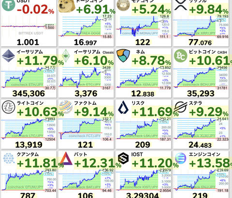 【朗報】ビットコインさん、遂に反転開始