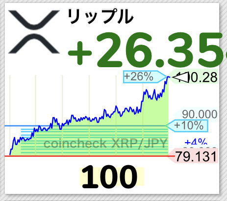 【速報】仮想通貨100円に到達wwwwwwwwwwwwwwww【XRP】