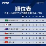 【速報】アジア最終予選最新順位表…日本、オーストラリア戦に負けたらまだプレーオフに逝ってしまう可能性大ｗｗｗｗｗｗ