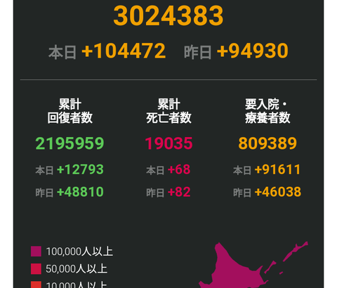 【新型コロナ】日本＋１０４４７２　10万人超えで過去最多更新！