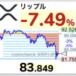 【悲報】仮想通貨リップル、下り最速で70円台目前まで下落する・・・【XRP】