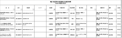 【マスゴミだんまり】日本向け韓国産水産加工物で違反多数、大腸菌陽性で廃棄処分命令