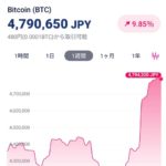 【朗報】ビットコインさん、一時480万突破。完全に爆上げモードへ！！！！！！