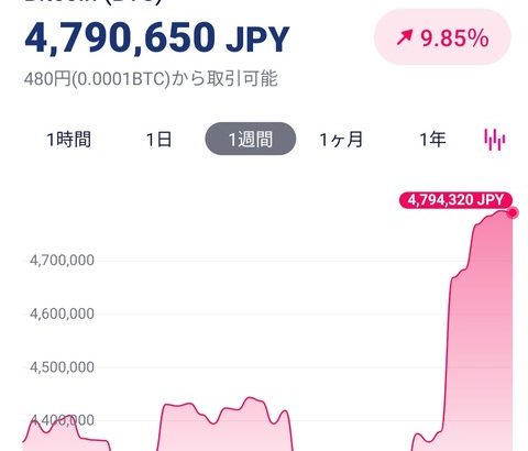 【朗報】ビットコインさん、一時480万突破。完全に爆上げモードへ！！！！！！