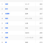 オープン戦打率上位達って本物なんか？