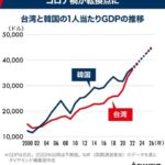 【国際】台湾経済が韓国を逆転へ