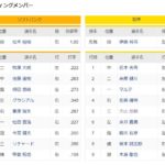 【オープン戦】ソフトバンクー阪神　スタメン　paypayドーム　2022/3/16