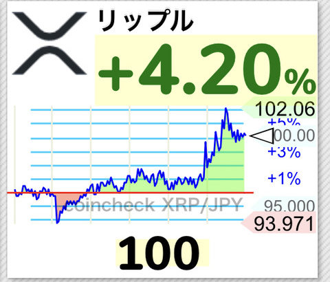 【朗報】仮想通貨リップル、100円を超えるwwwwwwwwwwww【XRP】