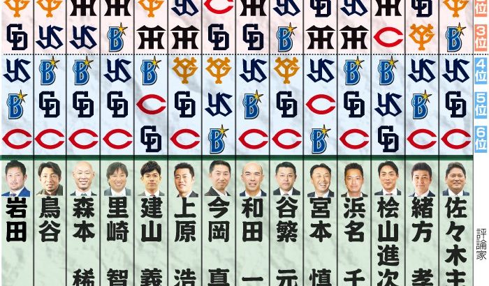 日刊スポーツ評論家、セ・リーグ順位予想（28人）