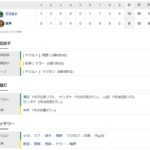 阪神８－１０ヤクルト　試合結果　京セラドーム大阪　2022/3/25