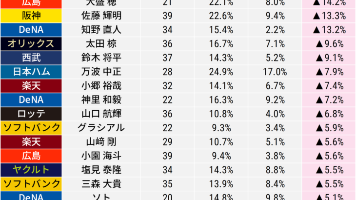 【朗報】阪神の佐藤輝、ガチで空振り率が改善しまくっている事が判明